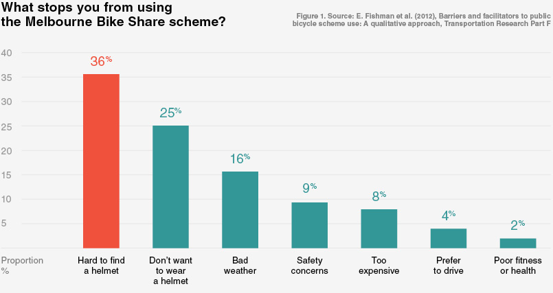 What Stops People from Cycling?