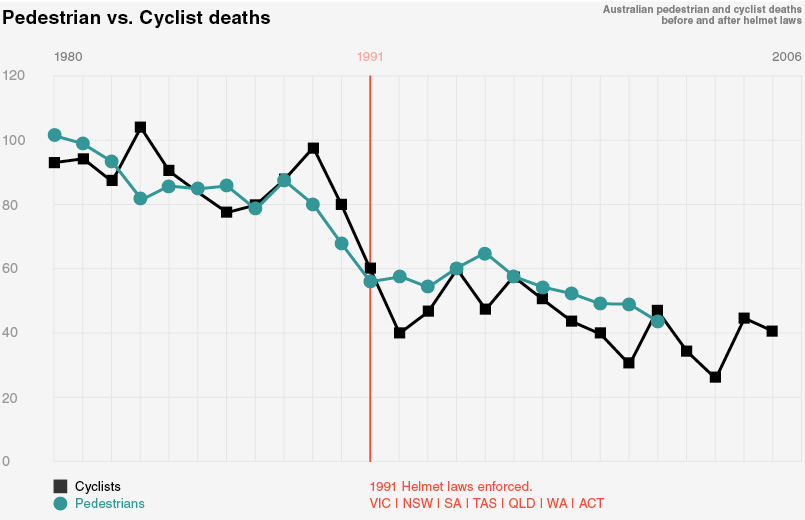 Do helmet laws make much difference?