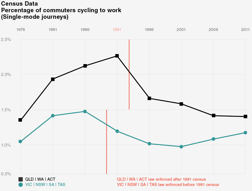 What happened when helmet laws were introduced?