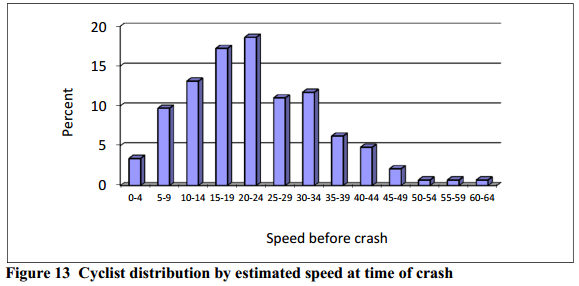 Speed causes head injuries