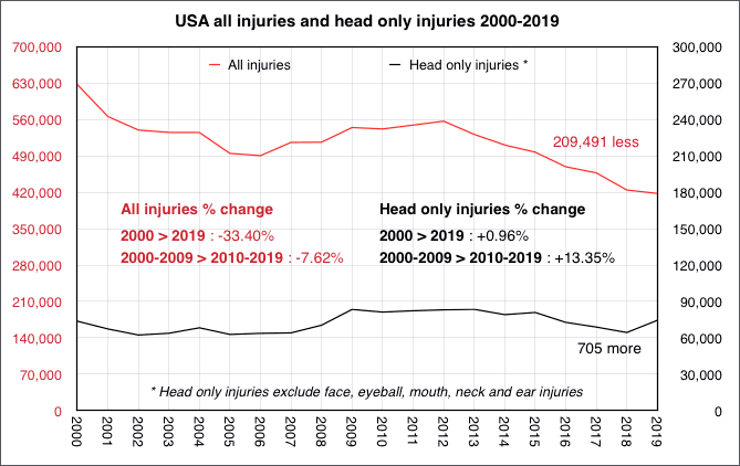 Spotlight on America: are helmets increasing the injury rate?