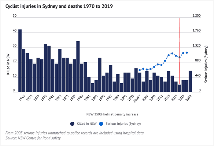 2016 bike helmet penalty increase in NSW a failure